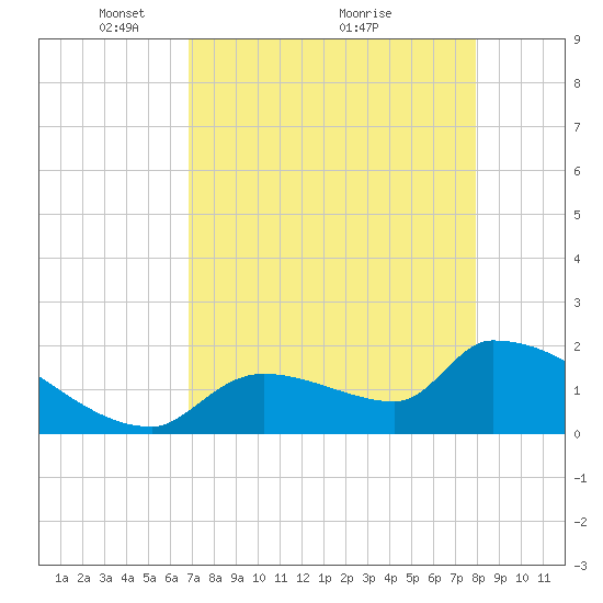 Water Keys S tide chart for Friday, April 28, 2023