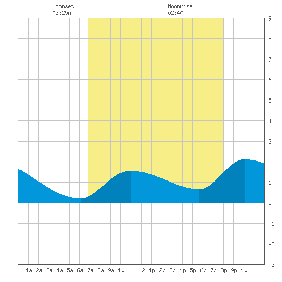 Water Keys S tide chart for Saturday, April 29, 2023