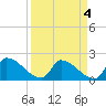 Water Keys S tide chart for Tuesday, April 4, 2023