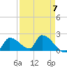 Water Keys S tide chart for Friday, April 7, 2023