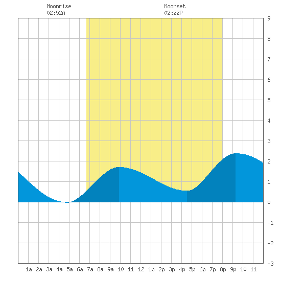 Water Keys S tide chart for Saturday, May 13, 2023