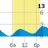 Water Keys S tide chart for Saturday, May 13, 2023
