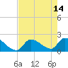 Water Keys S tide chart for Sunday, May 14, 2023
