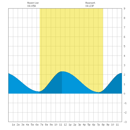 Water Keys S tide chart for Monday, May 15, 2023