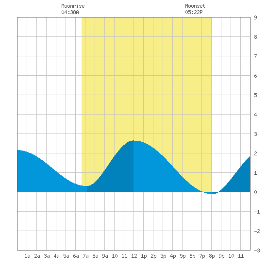 Water Keys S tide chart for Tuesday, May 16, 2023