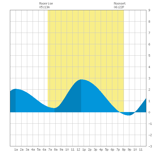 Water Keys S tide chart for Wednesday, May 17, 2023