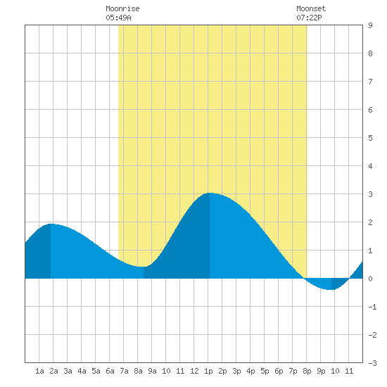 Water Keys S tide chart for Thursday, May 18, 2023