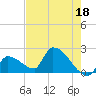 Water Keys S tide chart for Thursday, May 18, 2023