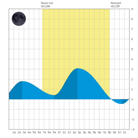Water Keys S tide chart for Friday, May 19, 2023