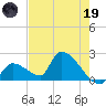 Water Keys S tide chart for Friday, May 19, 2023