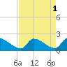 Water Keys S tide chart for Monday, May 1, 2023
