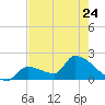 Water Keys S tide chart for Wednesday, May 24, 2023