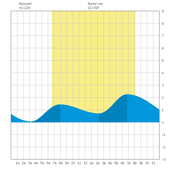 Water Keys S tide chart for Friday, May 26, 2023