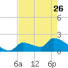 Water Keys S tide chart for Friday, May 26, 2023