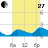 Water Keys S tide chart for Saturday, May 27, 2023