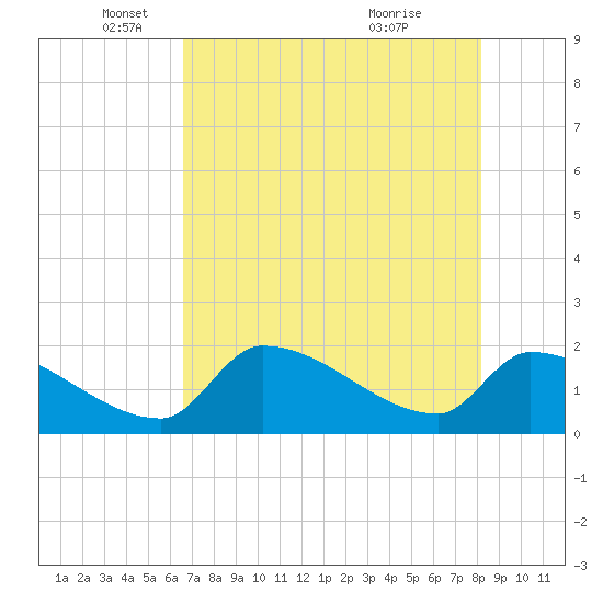 Water Keys S tide chart for Monday, May 29, 2023