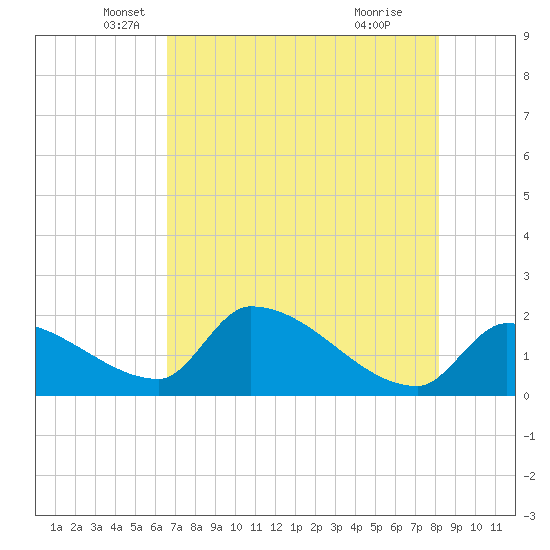 Water Keys S tide chart for Tuesday, May 30, 2023