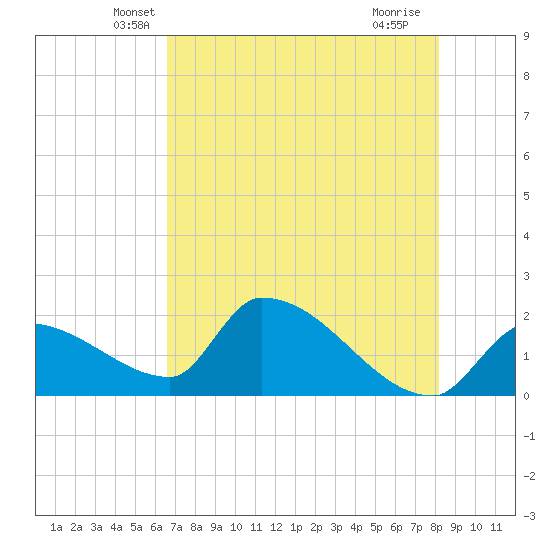 Water Keys S tide chart for Wednesday, May 31, 2023