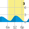 Water Keys S tide chart for Wednesday, May 3, 2023