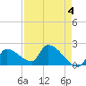 Water Keys S tide chart for Thursday, May 4, 2023
