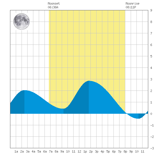 Water Keys S tide chart for Friday, May 5, 2023