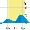 Water Keys S tide chart for Tuesday, May 9, 2023