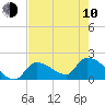 Water Keys S tide chart for Saturday, June 10, 2023