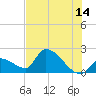 Water Keys S tide chart for Wednesday, June 14, 2023