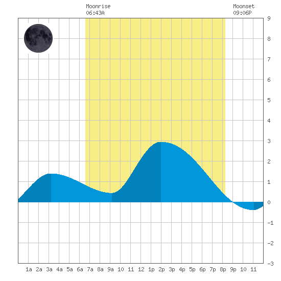 Water Keys S tide chart for Sunday, June 18, 2023