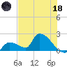 Water Keys S tide chart for Sunday, June 18, 2023