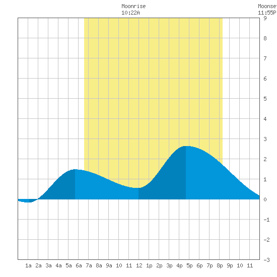 Water Keys S tide chart for Thursday, June 22, 2023