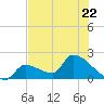 Water Keys S tide chart for Thursday, June 22, 2023
