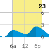 Water Keys S tide chart for Friday, June 23, 2023