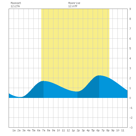 Water Keys S tide chart for Saturday, June 24, 2023