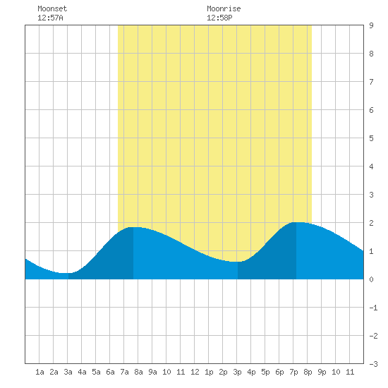 Water Keys S tide chart for Sunday, June 25, 2023