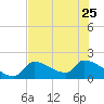 Water Keys S tide chart for Sunday, June 25, 2023
