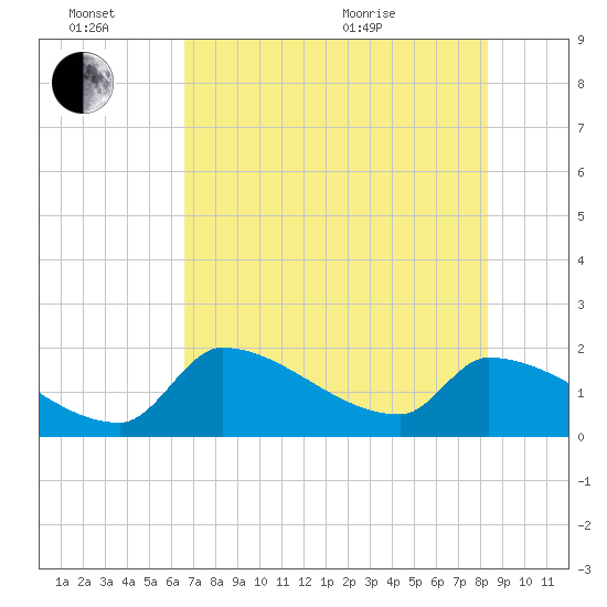 Water Keys S tide chart for Monday, June 26, 2023