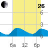 Water Keys S tide chart for Monday, June 26, 2023