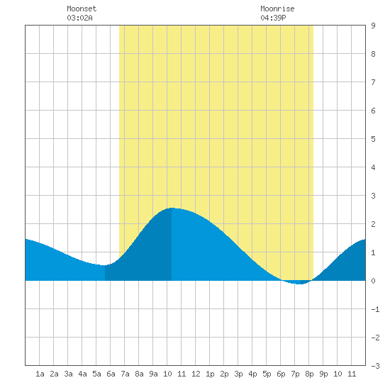 Water Keys S tide chart for Thursday, June 29, 2023