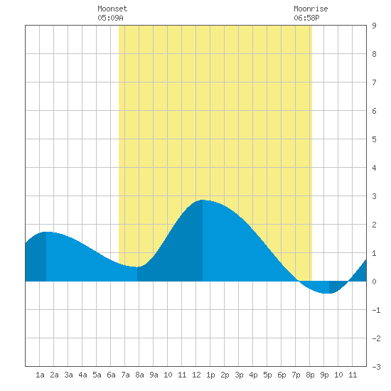 Water Keys S tide chart for Friday, June 2, 2023
