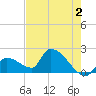 Water Keys S tide chart for Friday, June 2, 2023