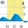 Water Keys S tide chart for Saturday, June 3, 2023