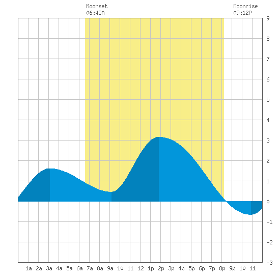 Water Keys S tide chart for Sunday, June 4, 2023