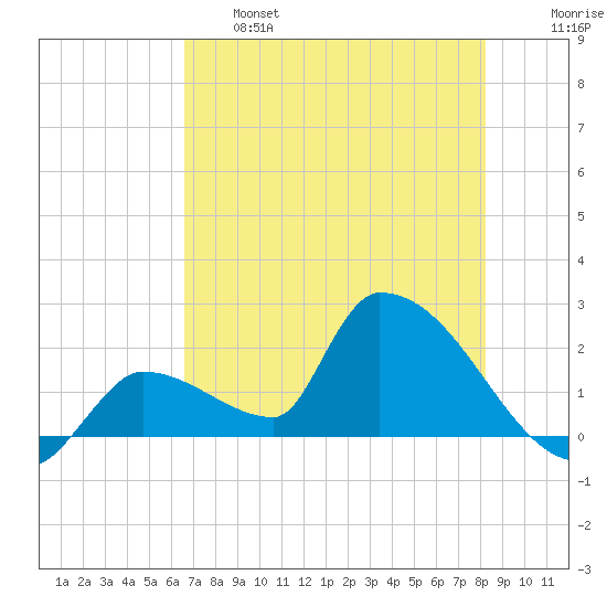 Water Keys S tide chart for Tuesday, June 6, 2023