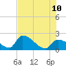 Water Keys S tide chart for Monday, July 10, 2023