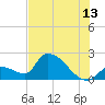 Water Keys S tide chart for Thursday, July 13, 2023