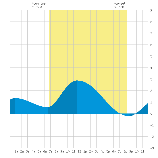 Water Keys S tide chart for Friday, July 14, 2023