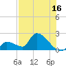 Water Keys S tide chart for Sunday, July 16, 2023