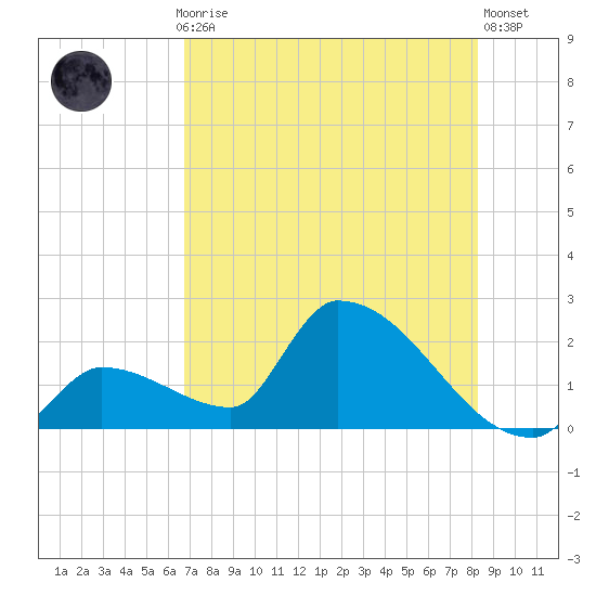 Water Keys S tide chart for Monday, July 17, 2023