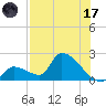 Water Keys S tide chart for Monday, July 17, 2023